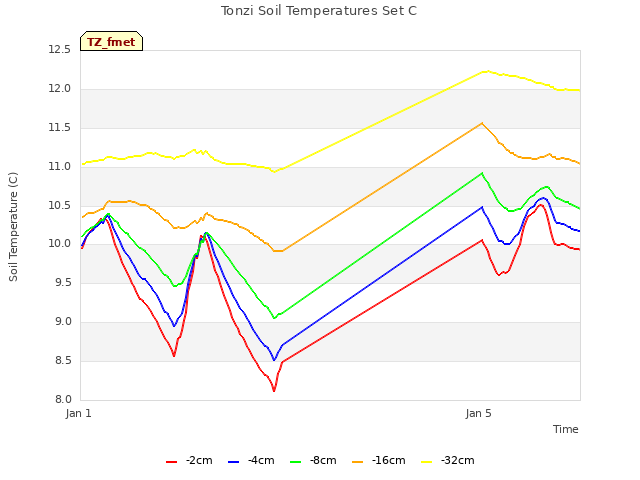 Explore the graph:Tonzi Soil Temperatures Set C in a new window