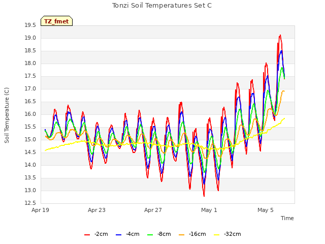 Explore the graph:Tonzi Soil Temperatures Set C in a new window