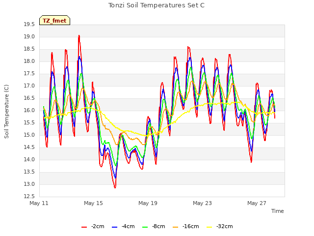 Explore the graph:Tonzi Soil Temperatures Set C in a new window