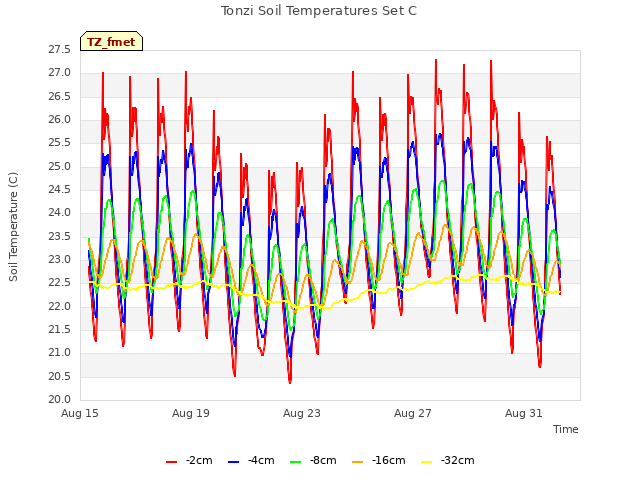 Explore the graph:Tonzi Soil Temperatures Set C in a new window