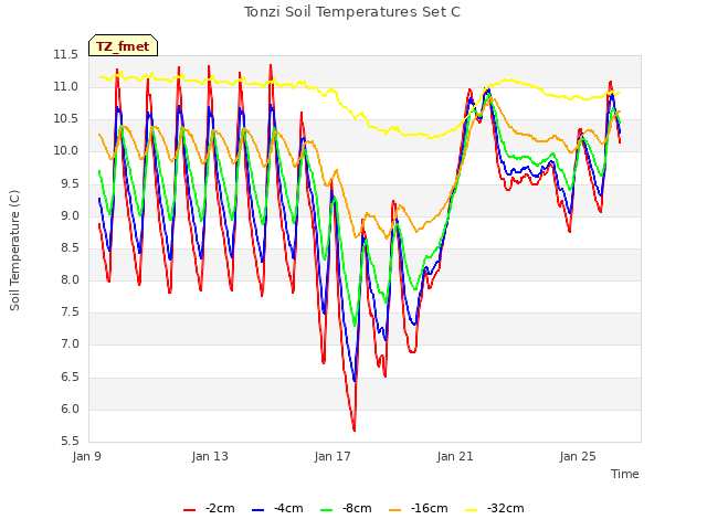 Explore the graph:Tonzi Soil Temperatures Set C in a new window