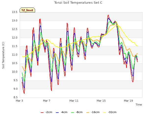 Explore the graph:Tonzi Soil Temperatures Set C in a new window