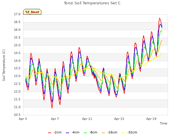 Explore the graph:Tonzi Soil Temperatures Set C in a new window