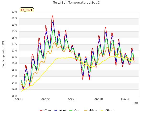 Explore the graph:Tonzi Soil Temperatures Set C in a new window