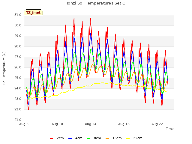 Explore the graph:Tonzi Soil Temperatures Set C in a new window