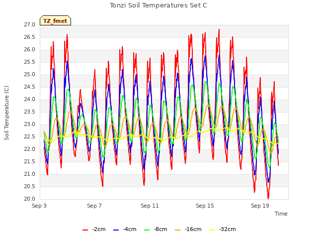 Explore the graph:Tonzi Soil Temperatures Set C in a new window