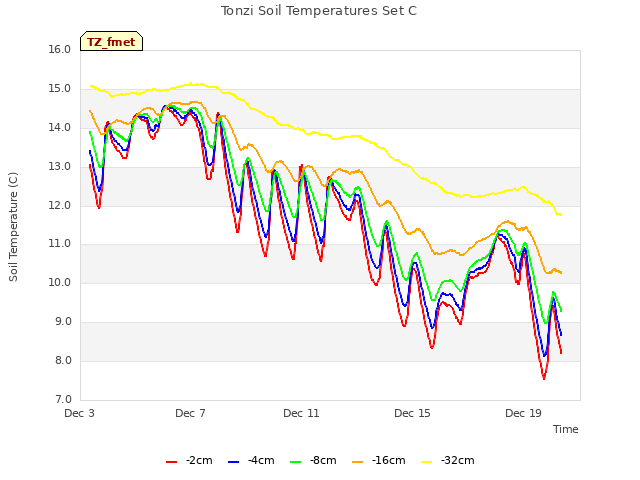 Explore the graph:Tonzi Soil Temperatures Set C in a new window