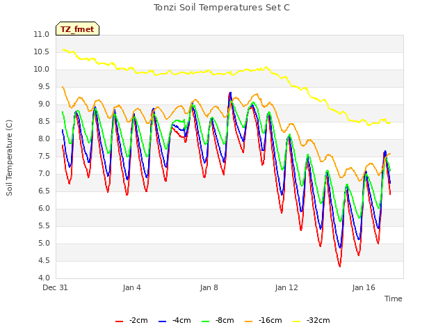 Explore the graph:Tonzi Soil Temperatures Set C in a new window