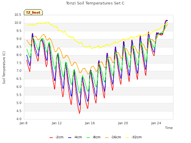 Explore the graph:Tonzi Soil Temperatures Set C in a new window