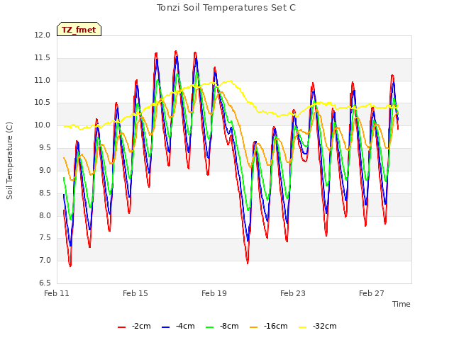 Explore the graph:Tonzi Soil Temperatures Set C in a new window