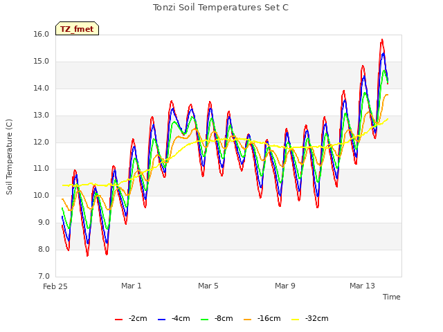 Explore the graph:Tonzi Soil Temperatures Set C in a new window