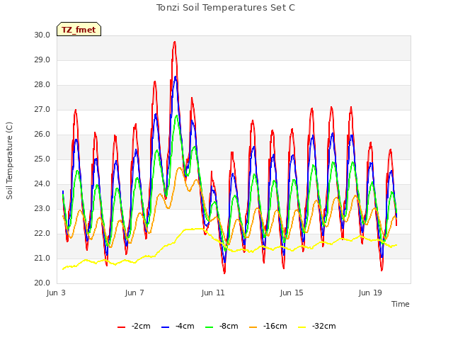 Explore the graph:Tonzi Soil Temperatures Set C in a new window