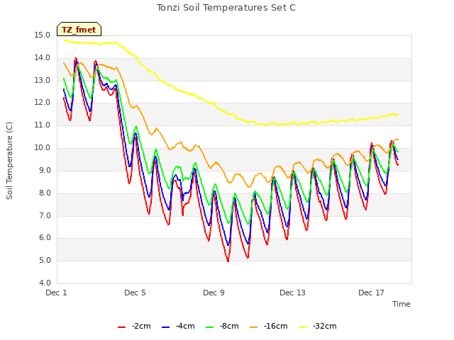 Explore the graph:Tonzi Soil Temperatures Set C in a new window