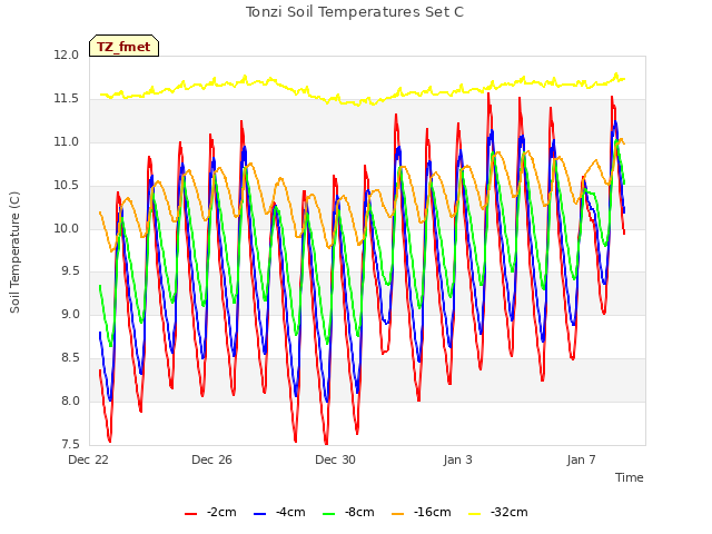 Explore the graph:Tonzi Soil Temperatures Set C in a new window