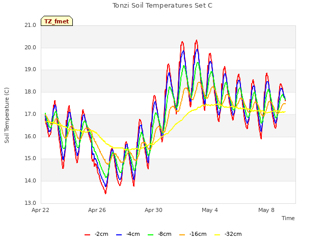 Explore the graph:Tonzi Soil Temperatures Set C in a new window