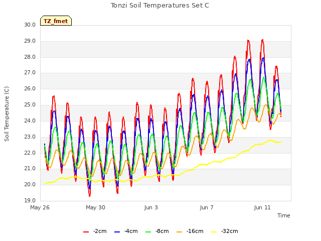 Explore the graph:Tonzi Soil Temperatures Set C in a new window