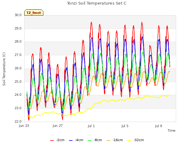 Explore the graph:Tonzi Soil Temperatures Set C in a new window