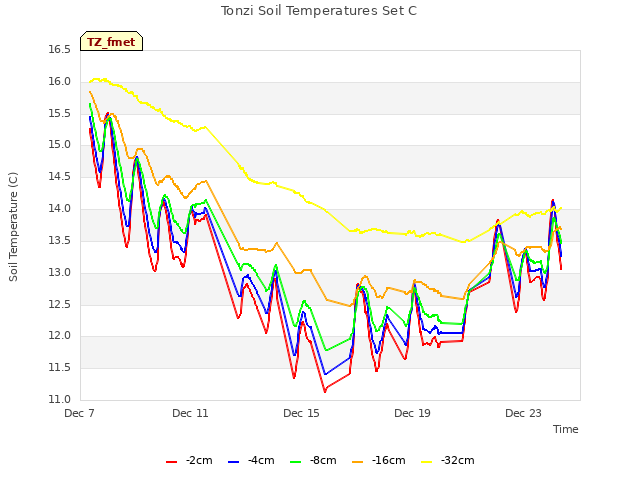 Explore the graph:Tonzi Soil Temperatures Set C in a new window
