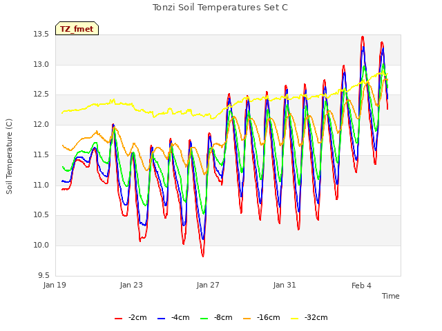 Explore the graph:Tonzi Soil Temperatures Set C in a new window