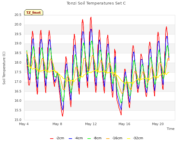 Explore the graph:Tonzi Soil Temperatures Set C in a new window