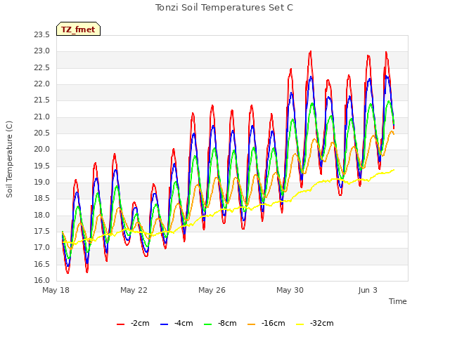 Explore the graph:Tonzi Soil Temperatures Set C in a new window