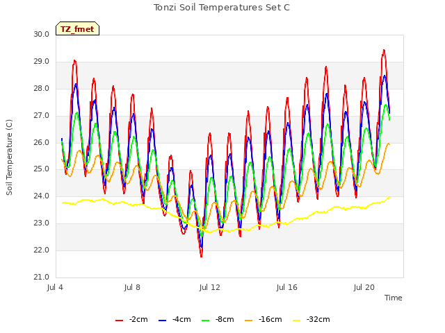 Explore the graph:Tonzi Soil Temperatures Set C in a new window