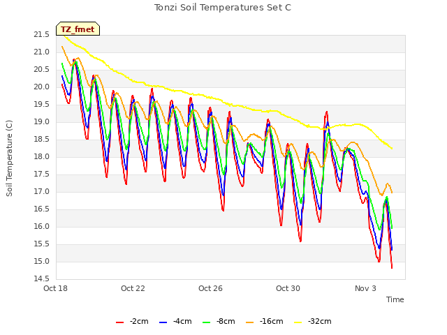 Explore the graph:Tonzi Soil Temperatures Set C in a new window