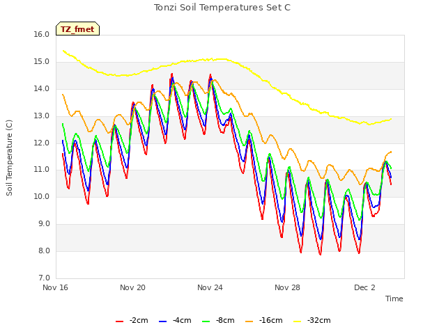 Explore the graph:Tonzi Soil Temperatures Set C in a new window