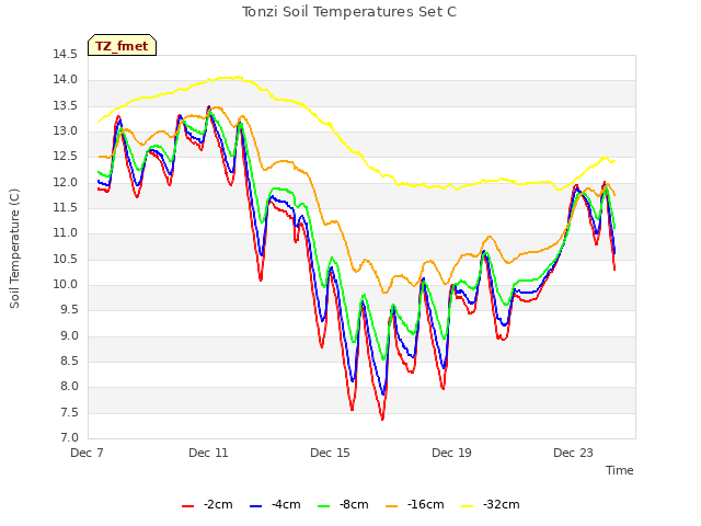 Explore the graph:Tonzi Soil Temperatures Set C in a new window