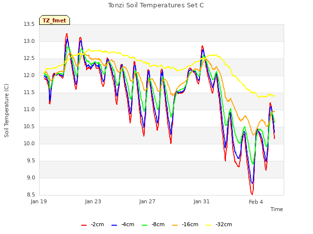 Explore the graph:Tonzi Soil Temperatures Set C in a new window