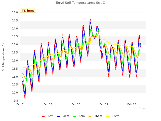 Explore the graph:Tonzi Soil Temperatures Set C in a new window