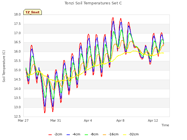Explore the graph:Tonzi Soil Temperatures Set C in a new window