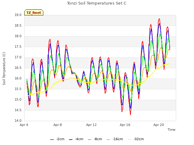 Explore the graph:Tonzi Soil Temperatures Set C in a new window