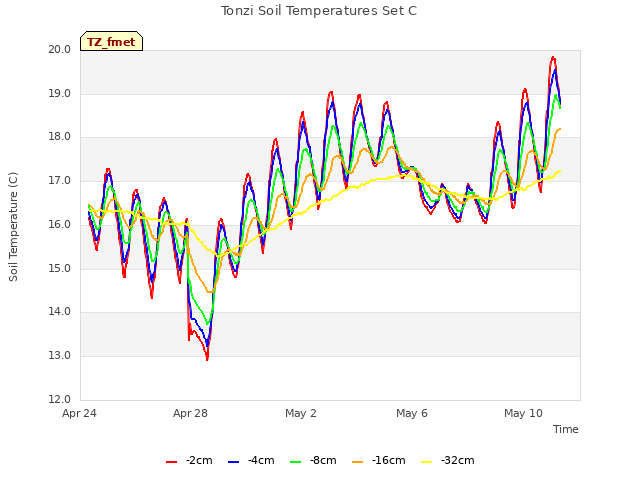 Explore the graph:Tonzi Soil Temperatures Set C in a new window