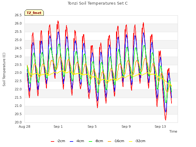 Explore the graph:Tonzi Soil Temperatures Set C in a new window