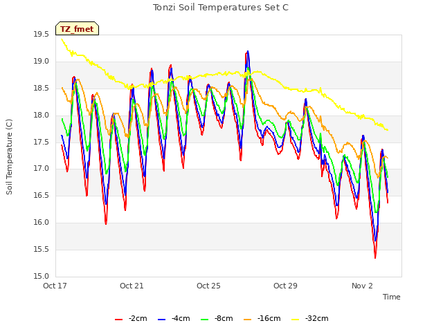 Explore the graph:Tonzi Soil Temperatures Set C in a new window