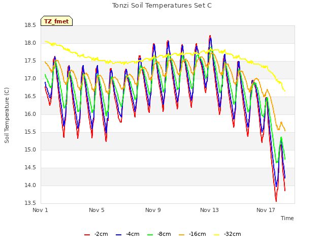Explore the graph:Tonzi Soil Temperatures Set C in a new window