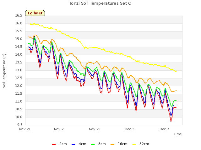 Explore the graph:Tonzi Soil Temperatures Set C in a new window