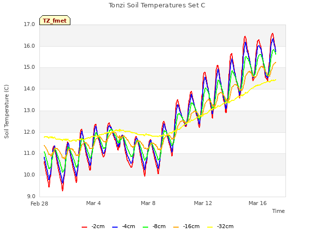 Explore the graph:Tonzi Soil Temperatures Set C in a new window