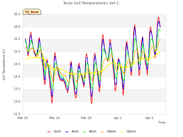 Explore the graph:Tonzi Soil Temperatures Set C in a new window