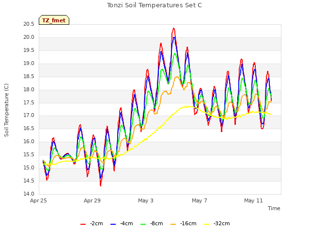 Explore the graph:Tonzi Soil Temperatures Set C in a new window
