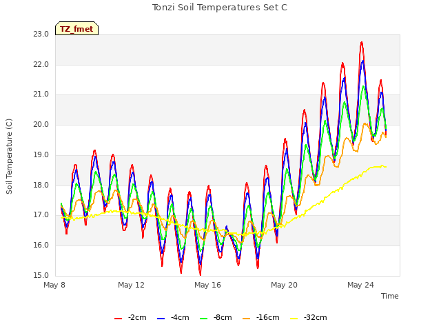 Explore the graph:Tonzi Soil Temperatures Set C in a new window