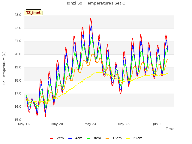 Explore the graph:Tonzi Soil Temperatures Set C in a new window