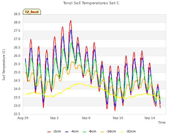 Explore the graph:Tonzi Soil Temperatures Set C in a new window