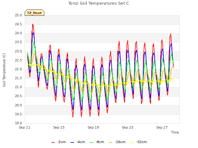 Explore the graph:Tonzi Soil Temperatures Set C in a new window