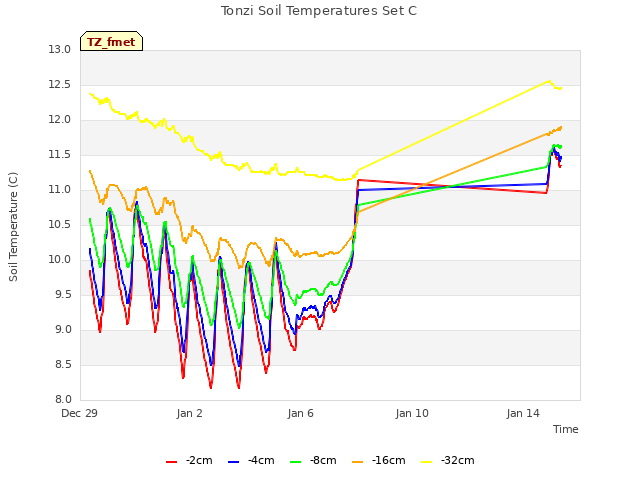 Explore the graph:Tonzi Soil Temperatures Set C in a new window