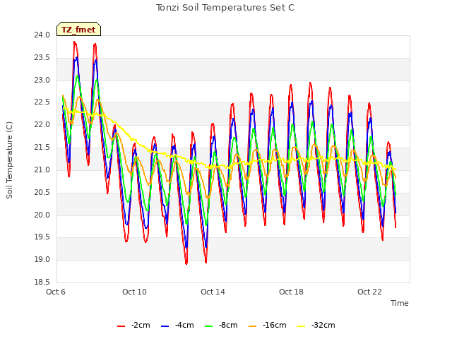 Explore the graph:Tonzi Soil Temperatures Set C in a new window