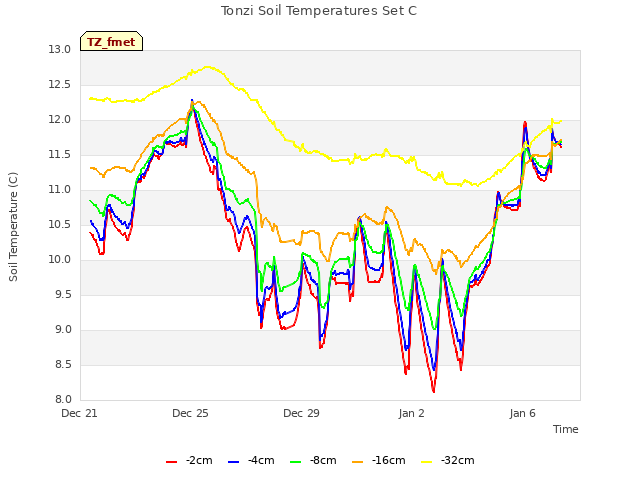 Explore the graph:Tonzi Soil Temperatures Set C in a new window