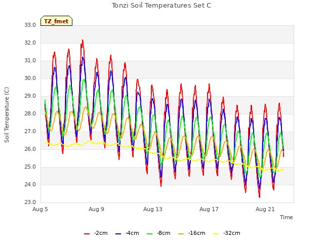 Explore the graph:Tonzi Soil Temperatures Set C in a new window