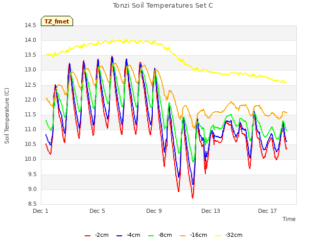 Explore the graph:Tonzi Soil Temperatures Set C in a new window